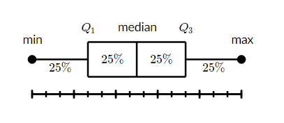 box plot