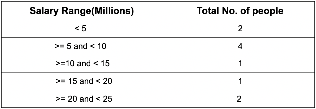 Salary range