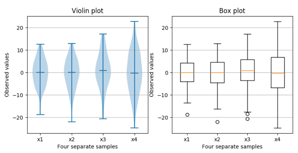 Violin plot